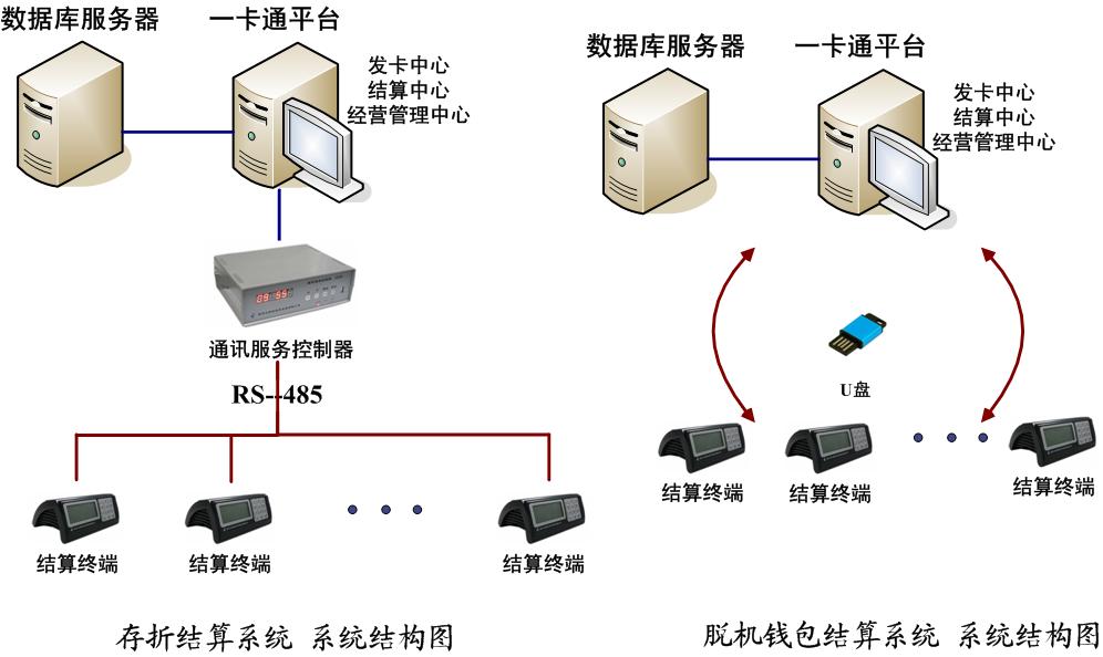 結算系統系統結構圖