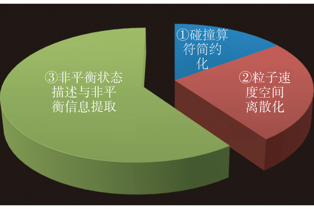 離散玻爾茲曼方法