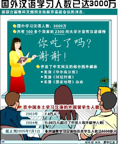 國外漢語學習人數已達3000萬