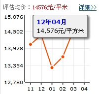 富通豪業華庭