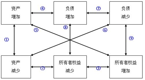 會計等式