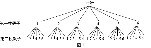 樹狀圖