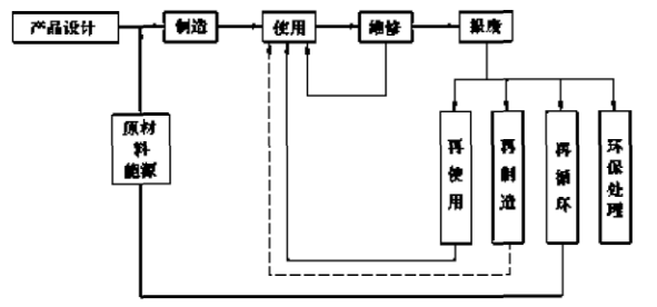 機電產品生命周期過程簡圖