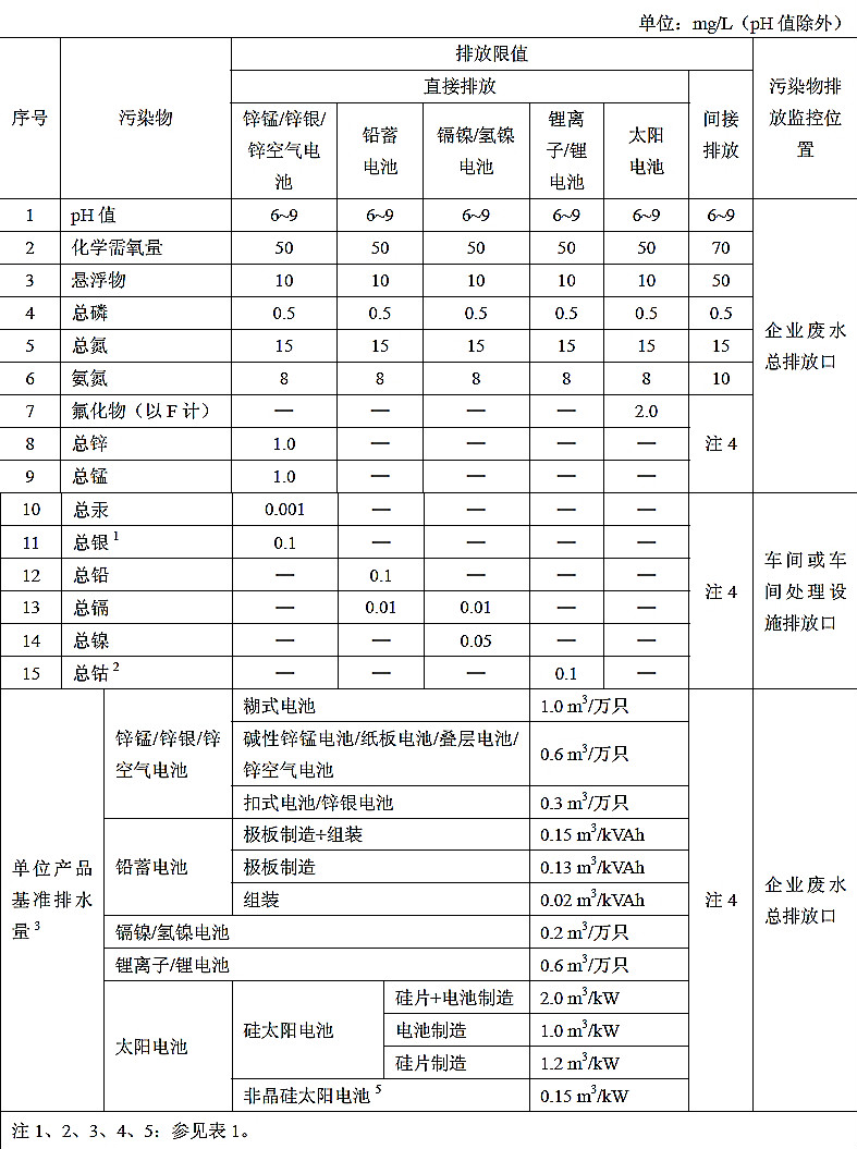 電池工業污染物排放標準