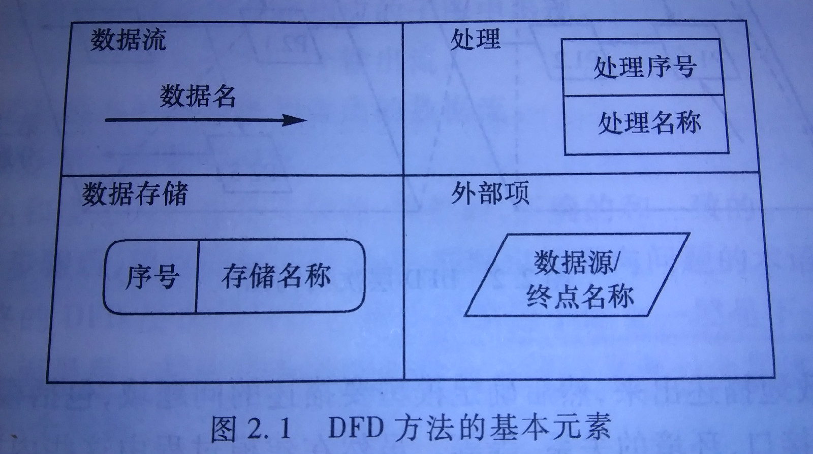 DFD需求建模方法