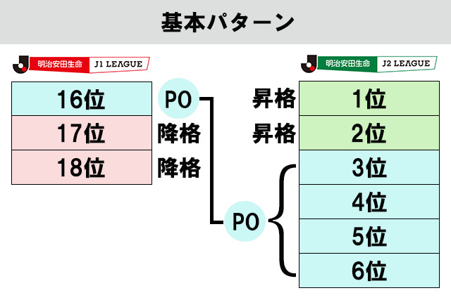 J1、J2升降級基本形式