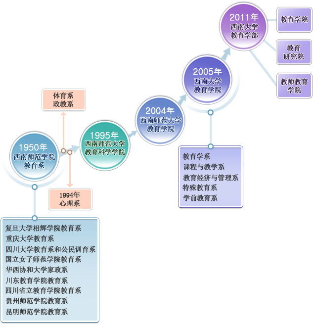 歷史沿革