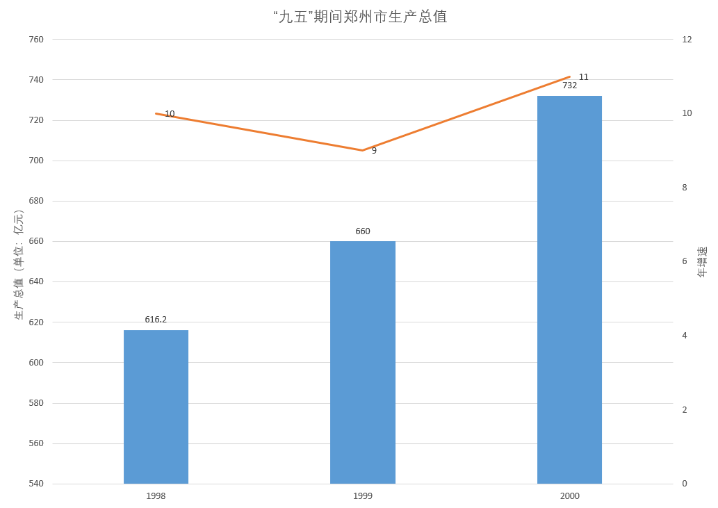 鄭州經濟