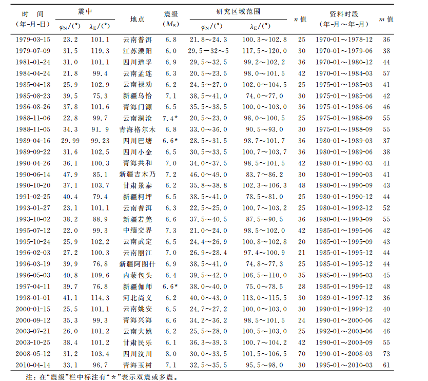 表2 各次地震的研究區域和時段