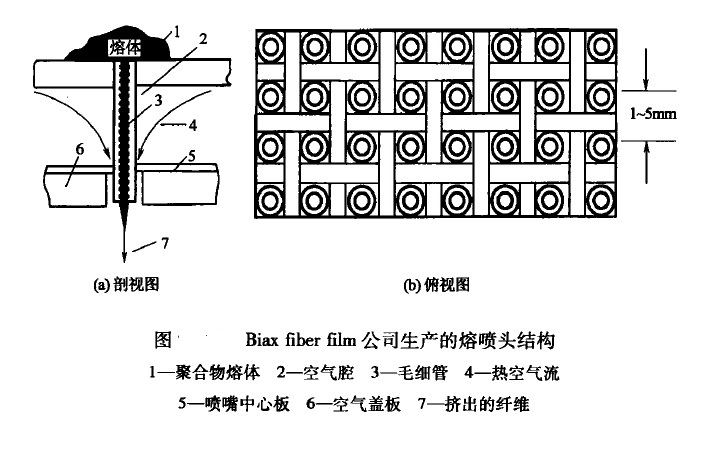 熔噴法