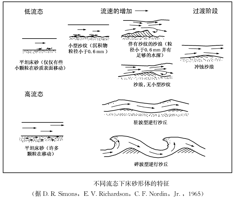 侵蝕一改造水流效應