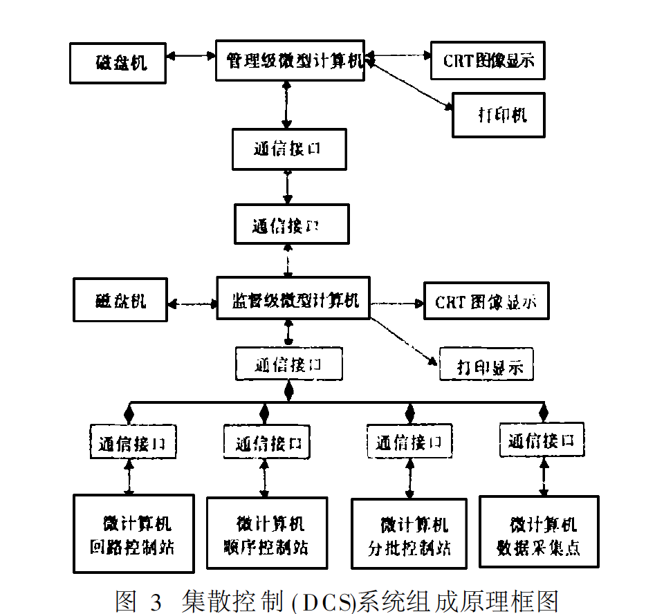 集散控制( DCS)系統組成原理框圖