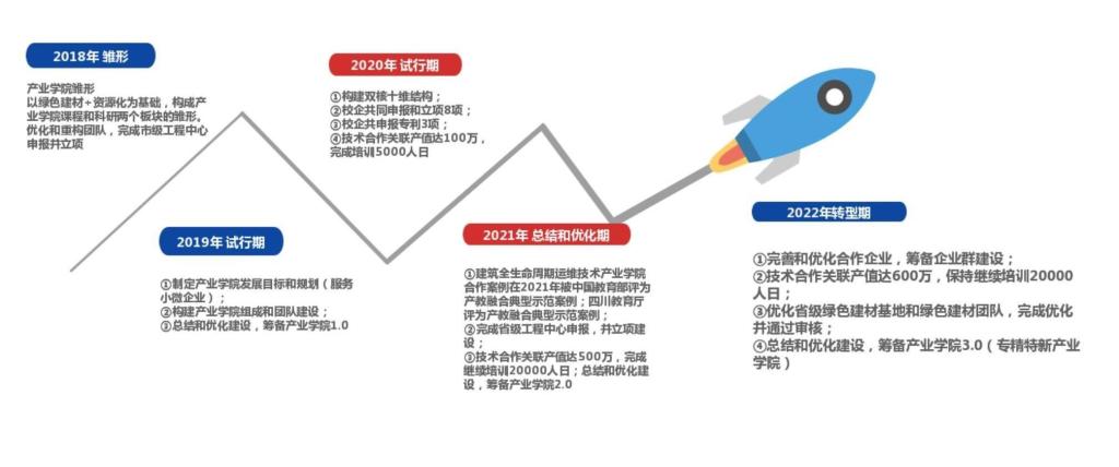 建築全生命周期運維技術產業學院