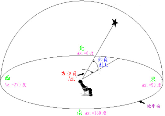 太陽方位角