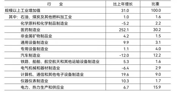 北京市2021年國民經濟和社會發展統計公報