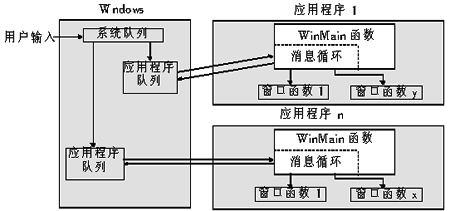 訊息機制