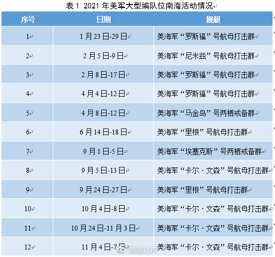 2021年美軍南海軍事活動不完全報告