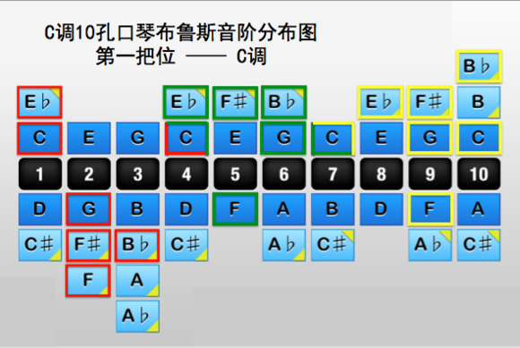 布魯斯音階