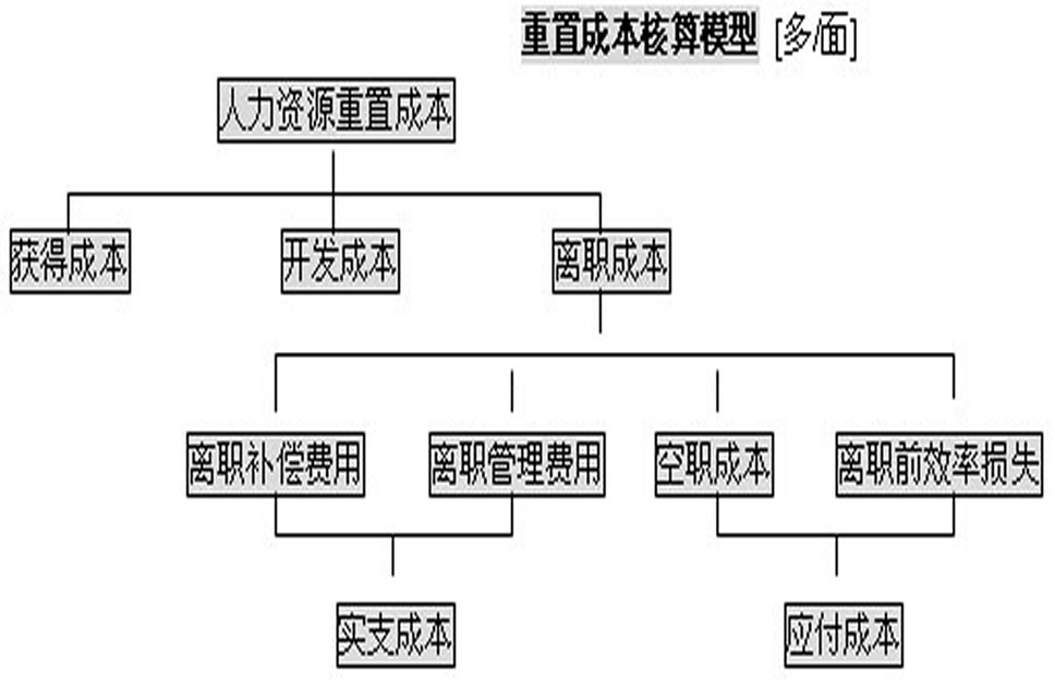 人力資源重置成本