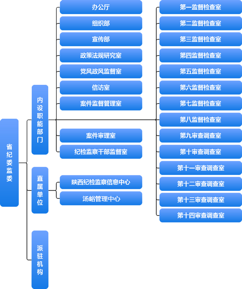 中國共產黨陝西省紀律檢查委員會