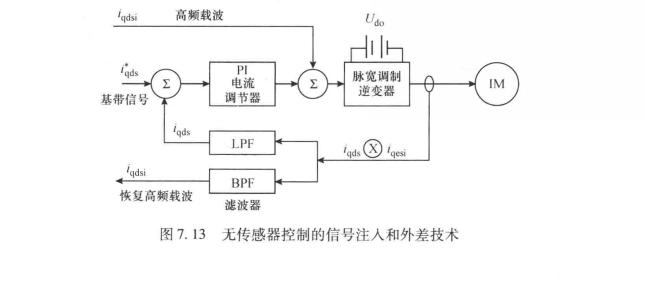 無感測器控制的信號注入和外差技術