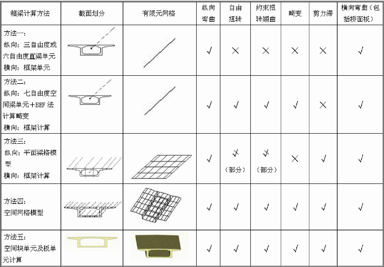 混凝土箱梁各種主要計算方法比較一覽表