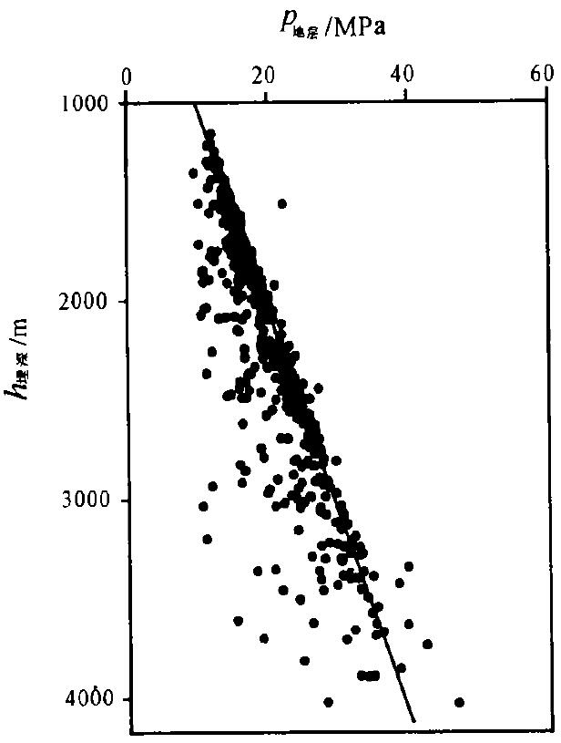 某盆地深度與壓力的關係圖