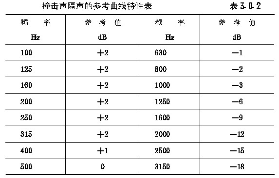 建築隔聲評價標準