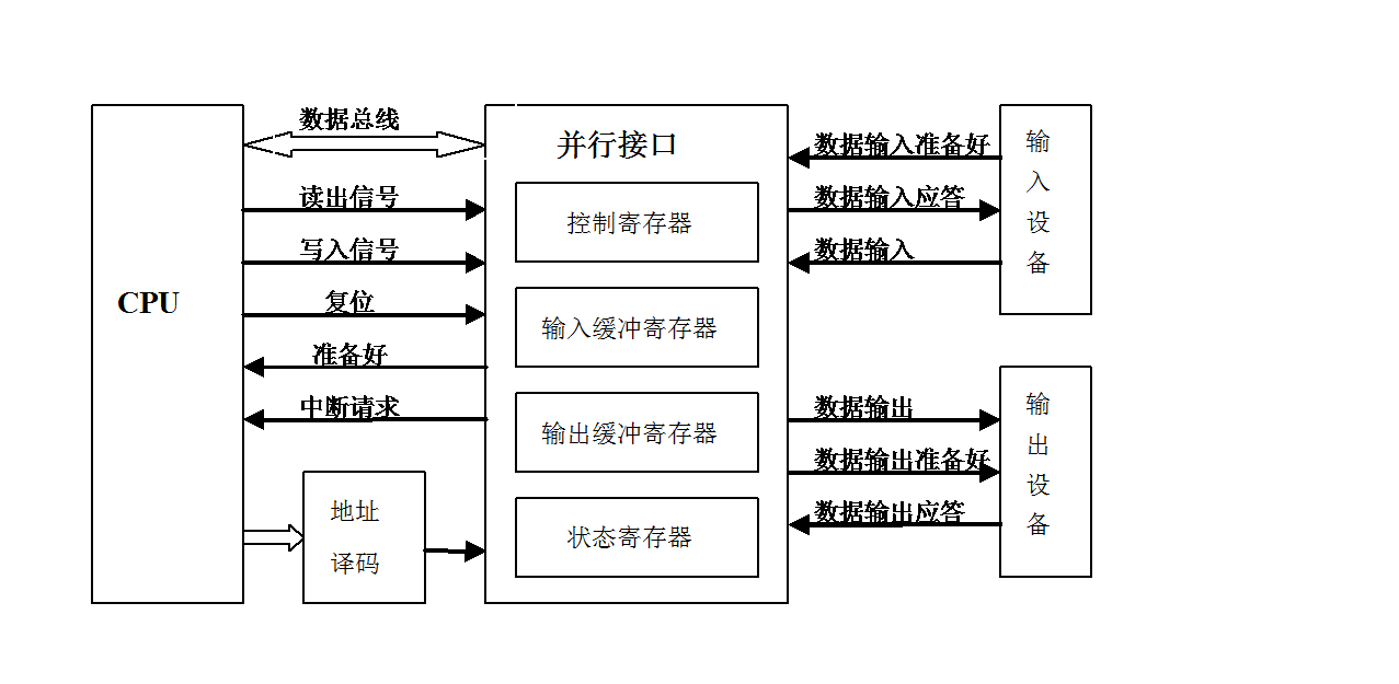 並行通信