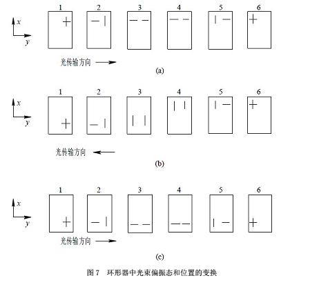 圖7 環形器中光束偏振態和位置的變換