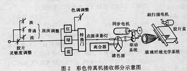 彩色傳真機