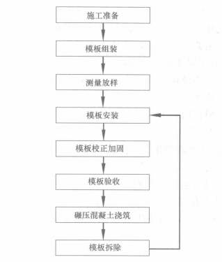 翻轉模板施工工法