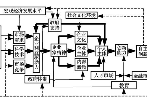 企業動力機制