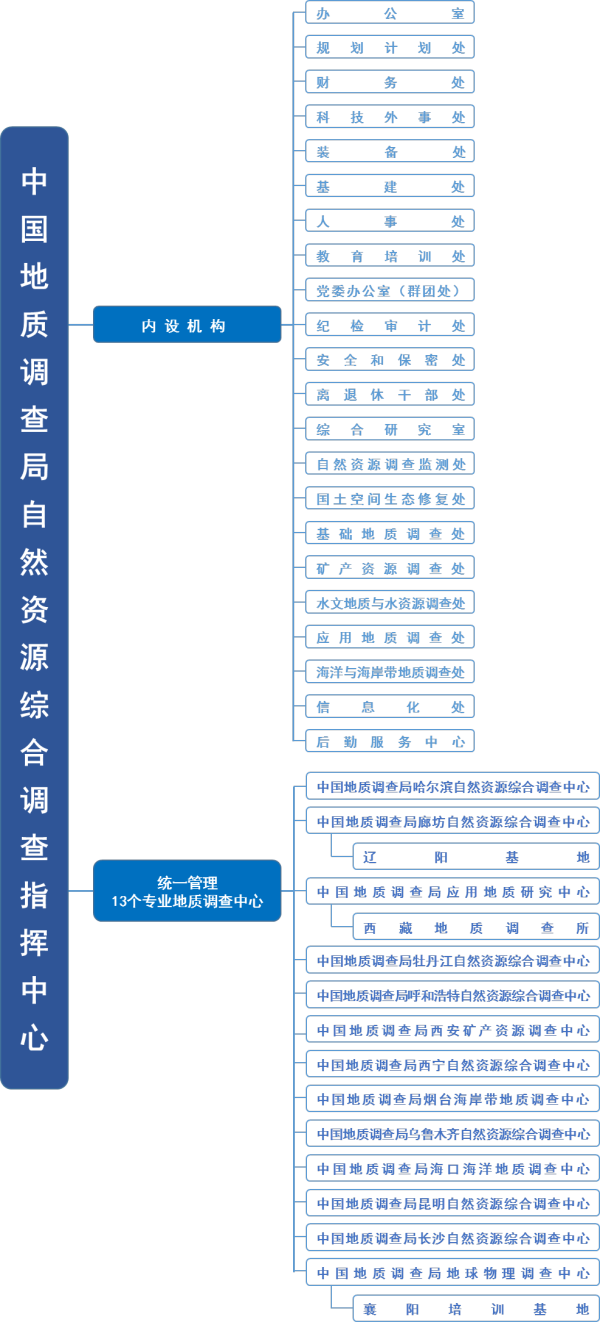 中國地質調查局自然資源綜合調查指揮中心