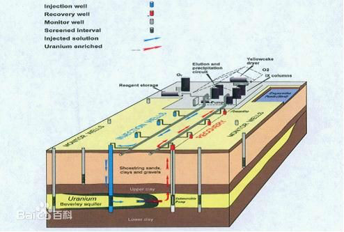 地浸采鈾示意圖