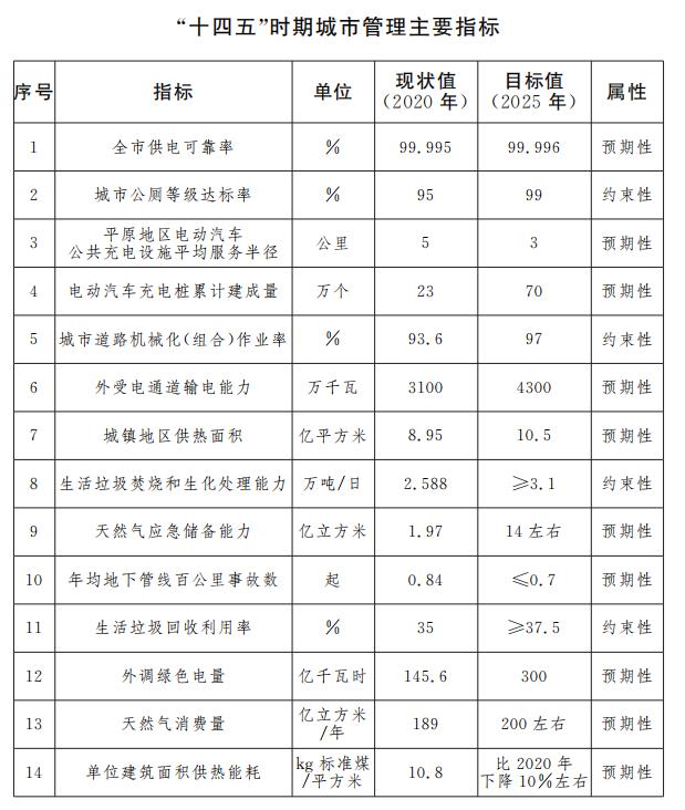 北京市“十四五”時期城市管理髮展規劃