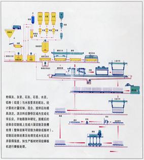 砂加氣混凝土生產線