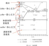 初次退火