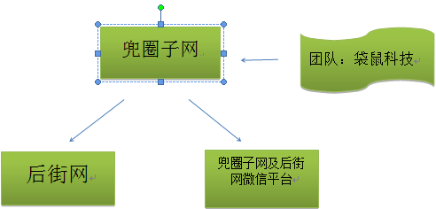 兜圈子(河南工業大學的新媒體創業團隊)