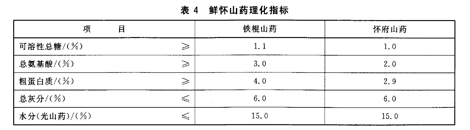 表4 鮮懷山藥理化指標