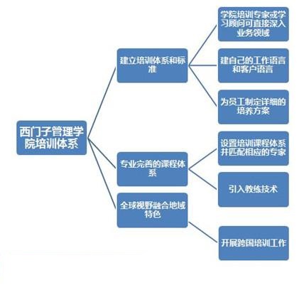 西門子培訓計畫示例