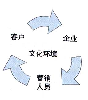 關係型行銷渠道