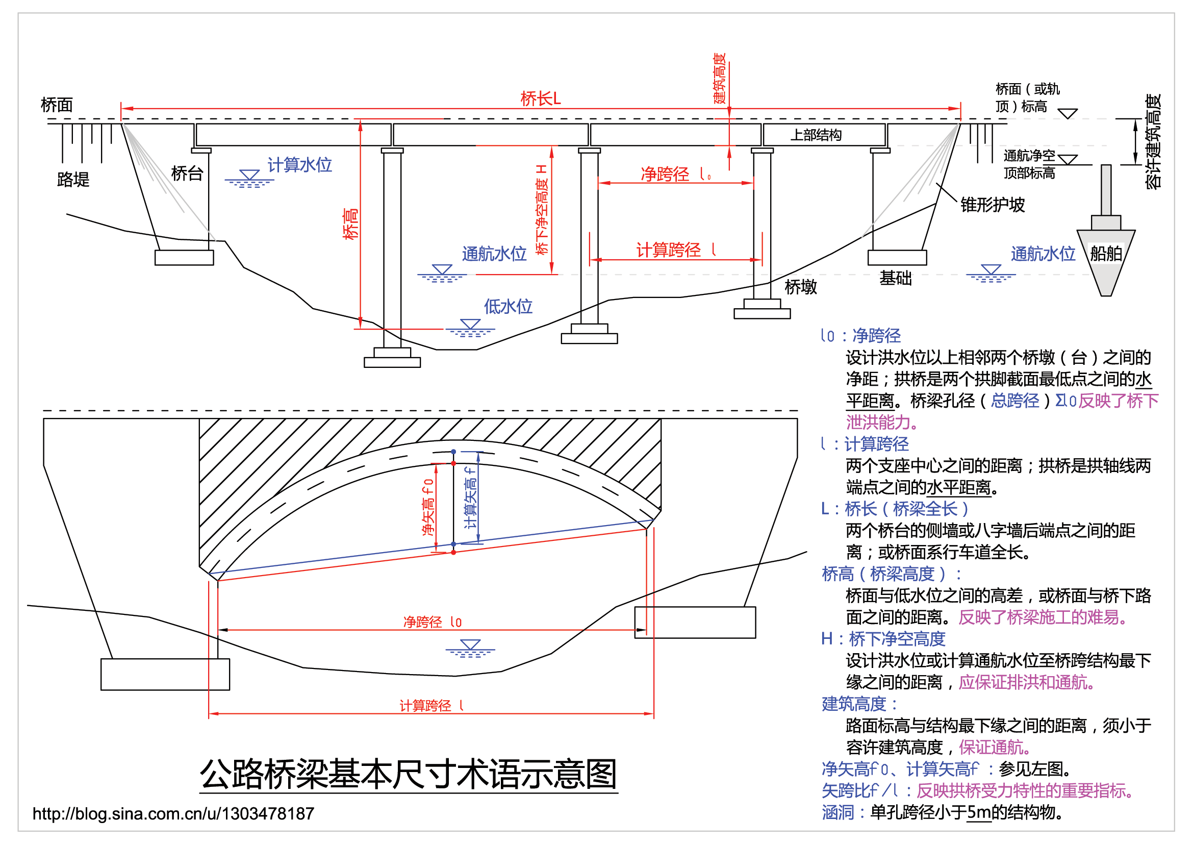 公路橋樑尺寸術語示意圖