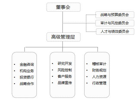 組織結構