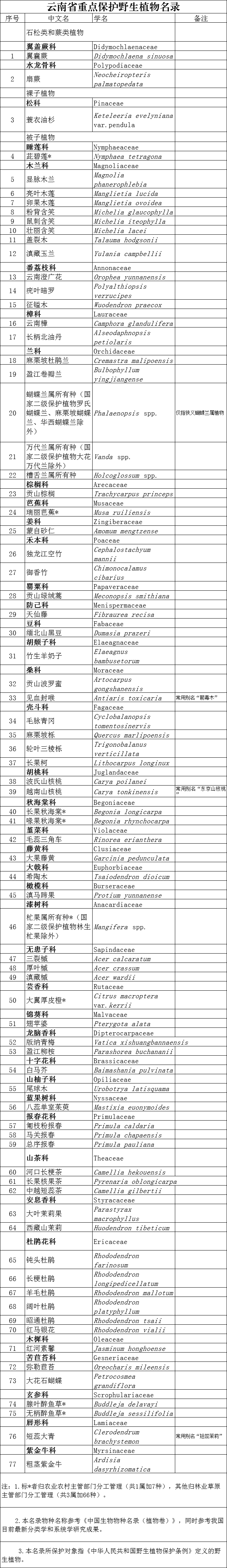 雲南省重點保護野生植物名錄