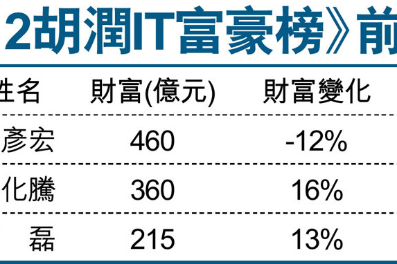 2012胡潤IT富豪榜