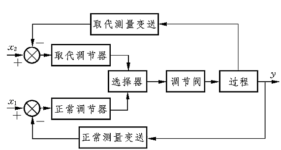 選擇性控制