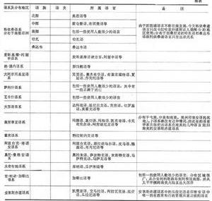 語言的分布