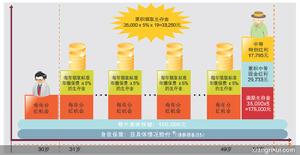 信誠人壽安康連連健康年金保險計畫