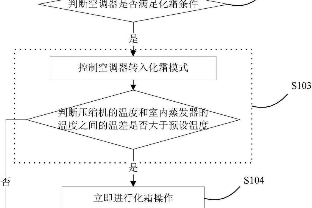 空調器及其控制方法和控制系統